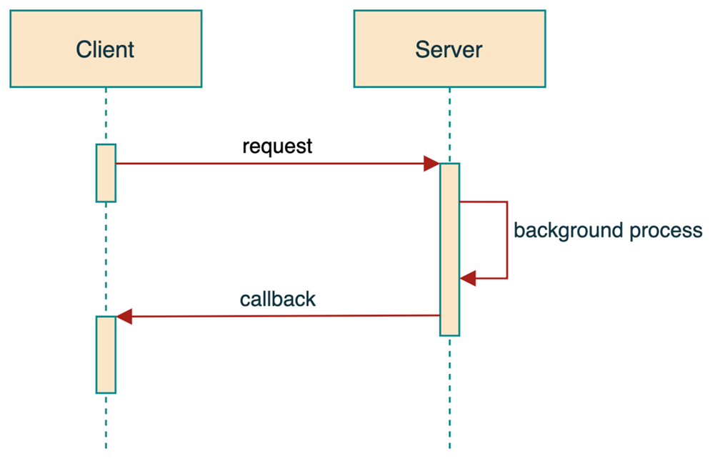 Lo schema di callback nella comunicazione asincrona.