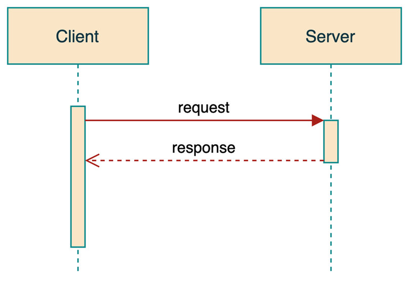 Comunicazione sincrona tra client e microservizi o tra microservizi.