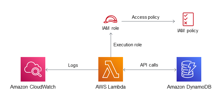 Utilizzo dei ruoli IAM per l'autenticazione nello sviluppo di applicazioni.NET Framework