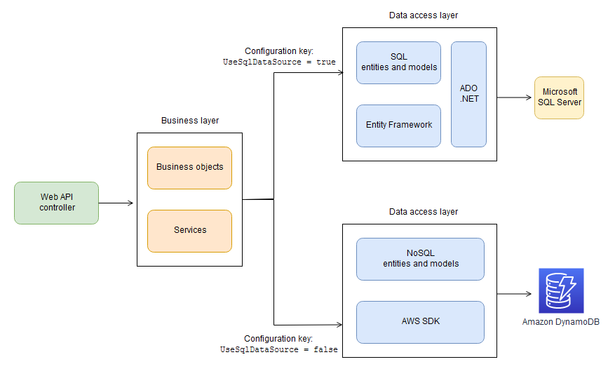 Target NoSQL technology stack and data access pattern