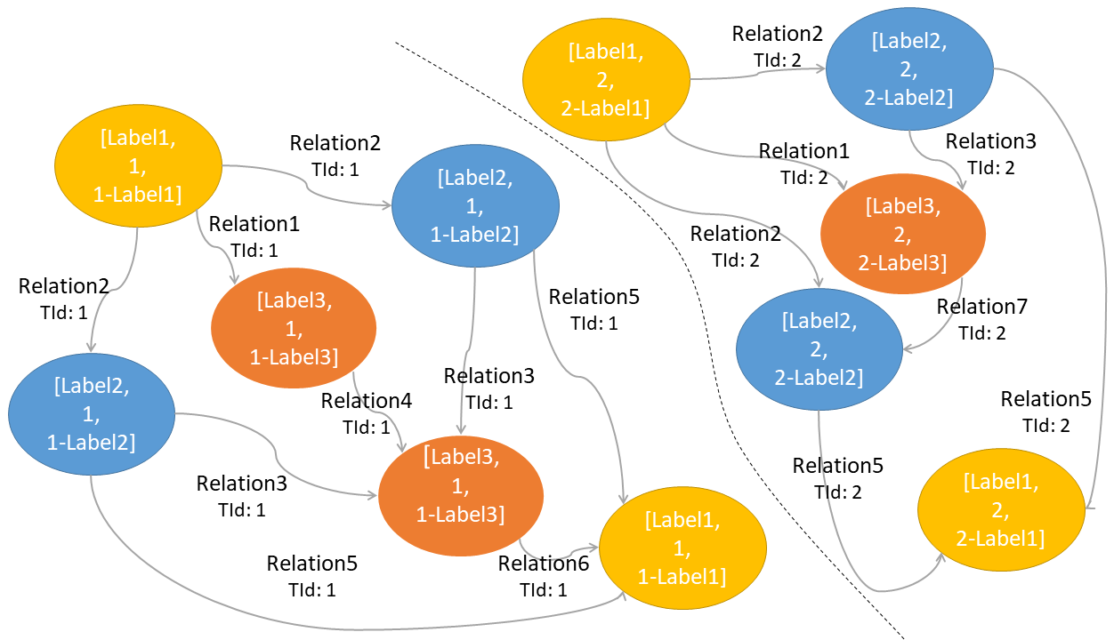 Nodi e relative relazioni, in cui ogni nodo ha labelX, X, X-labelX.