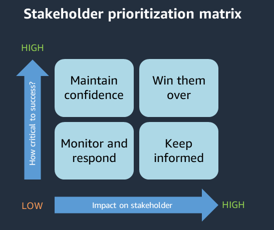 Matrice di prioritizzazione degli stakeholder.