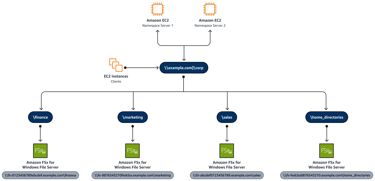Punto di accesso DFN Namespace