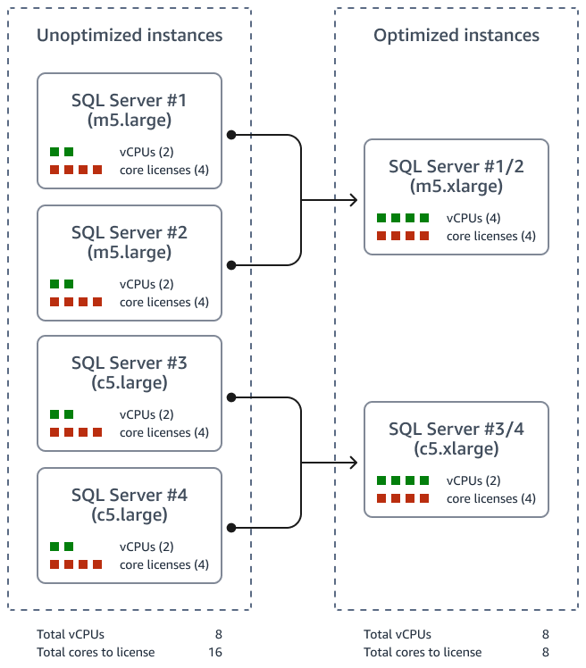 Consolidamento di SQL Server