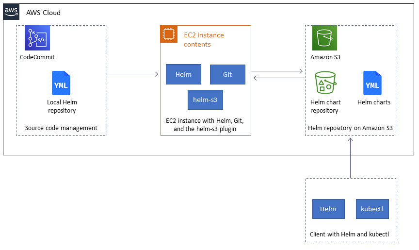 Repository Helm in CodeCommit, EC2 ad esempio con Helm, Git e helm-s3, grafici Helm in Amazon S3.