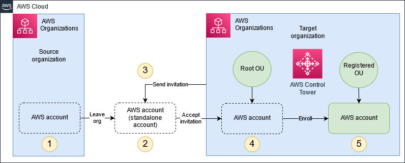 Processo di registrazione di AWS Control Tower per un account AWS migrato a un'altra organizzazione e trasferito in un'unità organizzativa registrata.