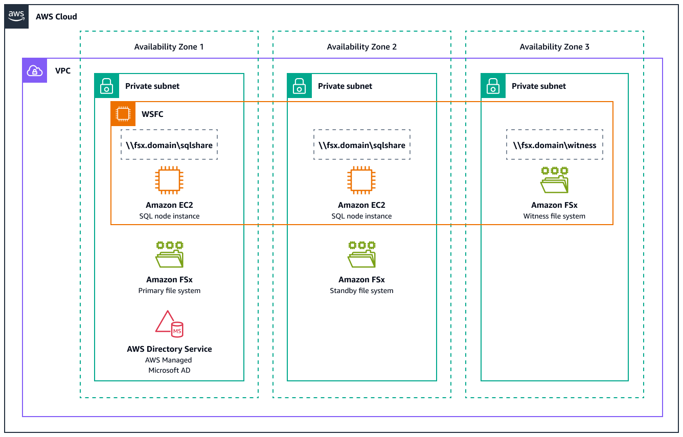 Diagramma dell'architettura per Microsoft Server FCI su Amazon utilizzando EC2 Amazon FSx per Windows File Server.