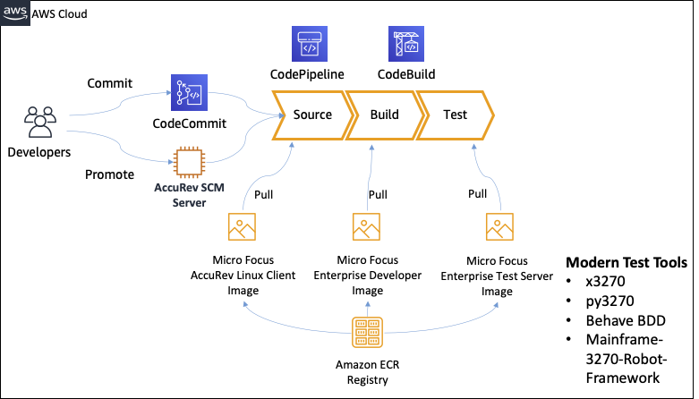 Cloud AWS CI/CD pipeline showing CodeCommit, CodePipeline, and CodeBuild with Micro Focus tools integration.