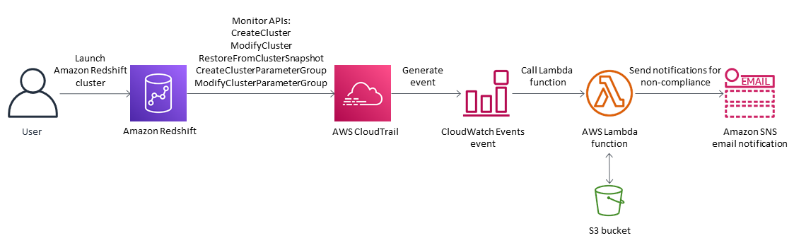 Flusso di lavoro per inviare notifiche quando viene lanciato un nuovo cluster Amazon Redshift senza endpoint SSL.