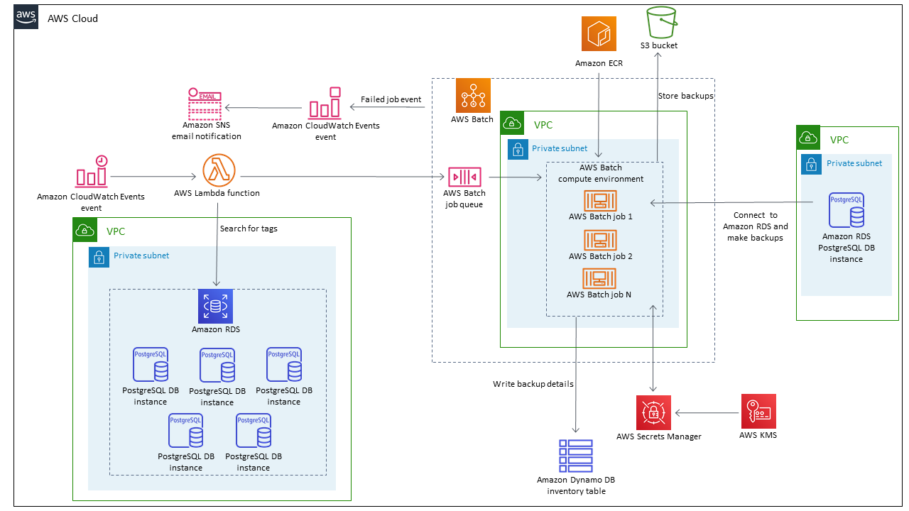 Architettura per il backup delle istanze DB di Amazon RDS for PostgreSQL utilizzando l'utilità pg_dump.