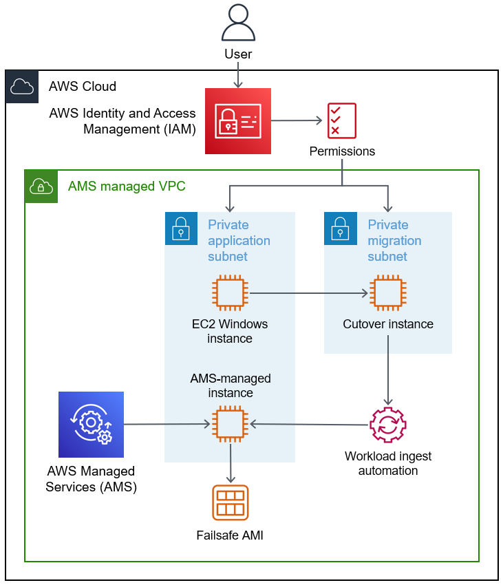 Processo per migrare e importare istanze Amazon EC2 Windows in un account AWS Managed Services.
