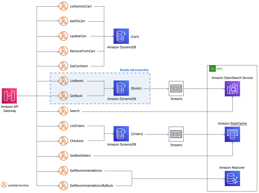 Un microservizio Books in un'architettura ad accoppiamento libero che utilizza procedure. DevOps