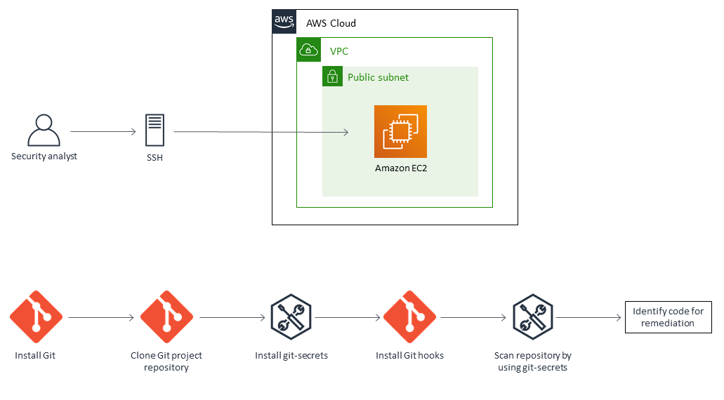 Utilizzo dello strumento git-secrets per scansionare i repository di sorgenti Git alla ricerca di informazioni sensibili.