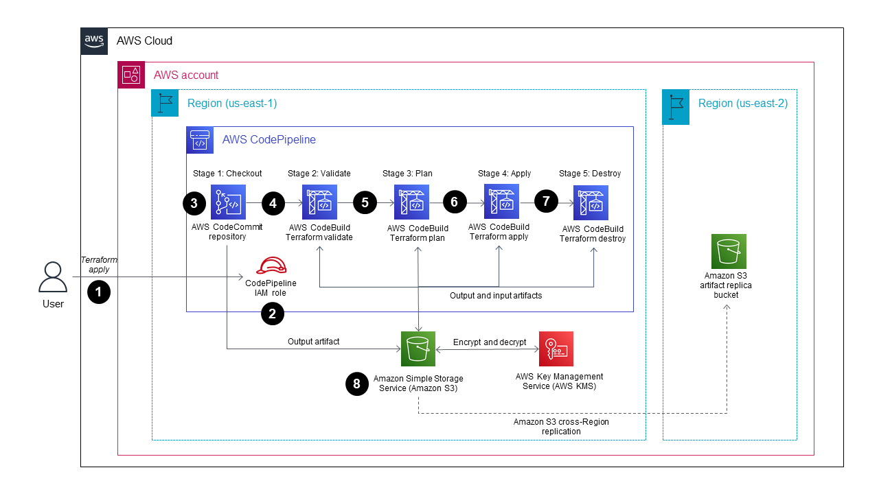 Architettura per testare le configurazioni Terraform utilizzando una pipeline CI/CD AWS.