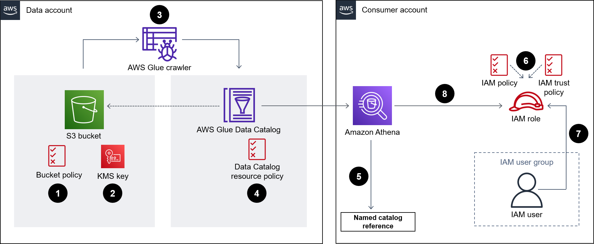 Condivisione di un set di dati in un bucket S3 tra un account dati e un account consumer utilizzando AWS Glue Data Catalog.