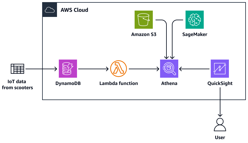 Architettura per la creazione di aggregazioni complesse di dati in DynamoDB.