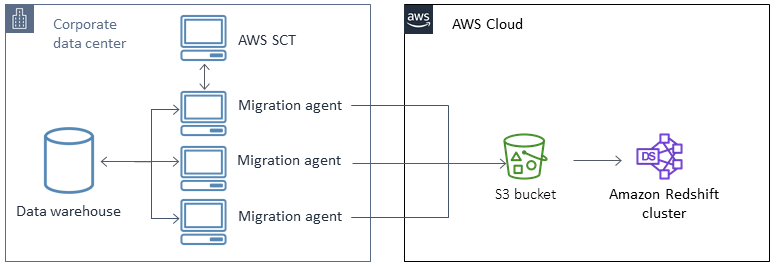 Migrazione di un database SQL Server su Amazon Redshift utilizzando agenti di estrazione dati AWS SCT.