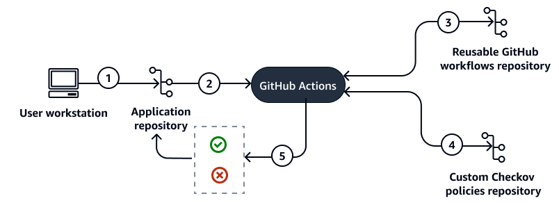 GitHub Actions utilizza un GitHub flusso di lavoro riutilizzabile e politiche Checkov personalizzate per valutare IaC.