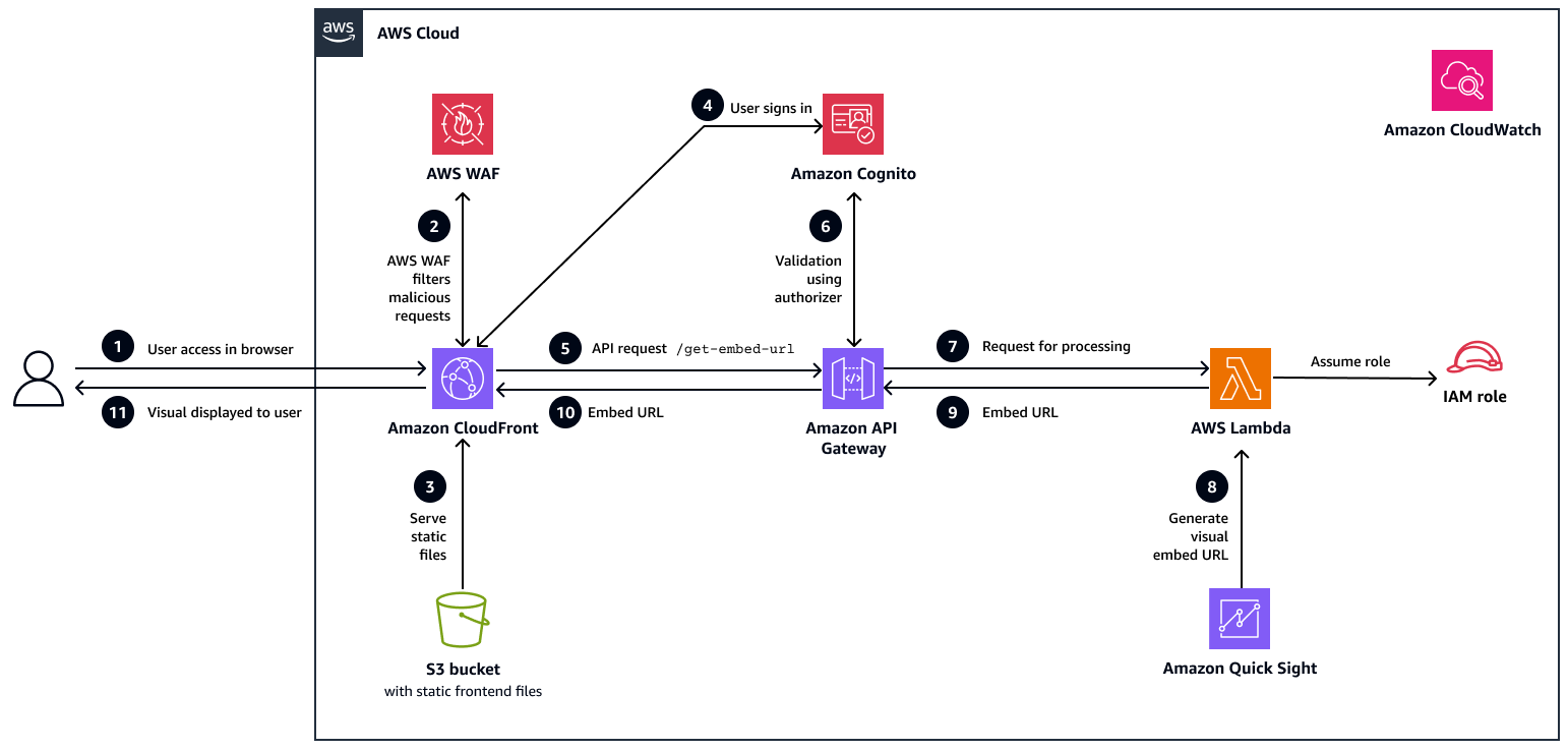 Architettura e flusso di lavoro per incorporare immagini Quick Sight in un'applicazione React.
