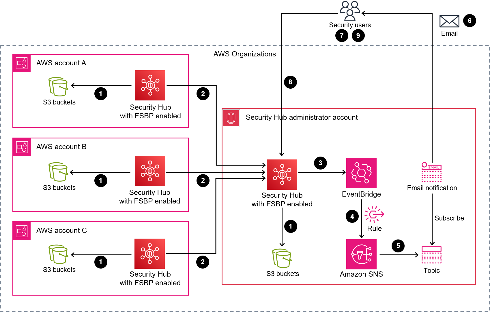 Diagramma che mostra il flusso di lavoro di replica tra account