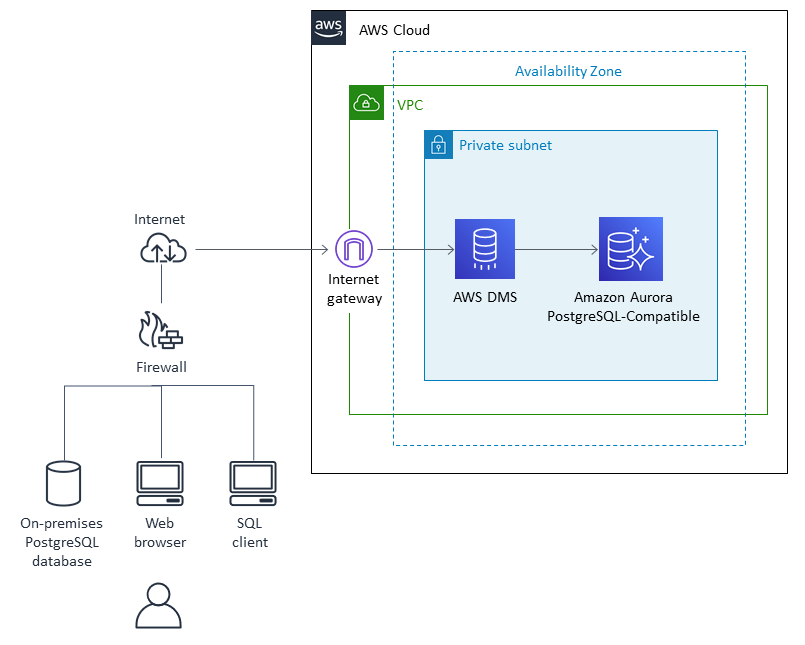 Migrazione di un database PostgreSQL locale ad Aurora utilizzando AWS DMS