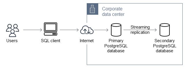 Architettura di origine per il database PostgreSQL locale