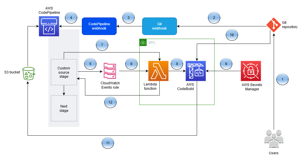 Flusso di lavoro che utilizza repository di sorgenti Git di terze parti come sorgenti per AWS CodePipeline.