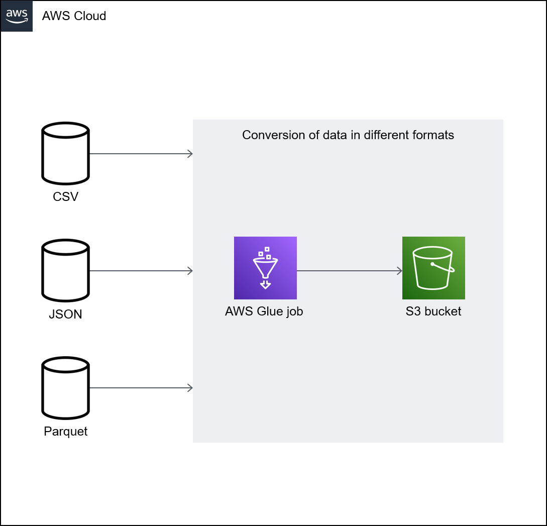 I dati in diversi formati vengono elaborati da un job AWS Glue e quindi archiviati in un bucket S3.