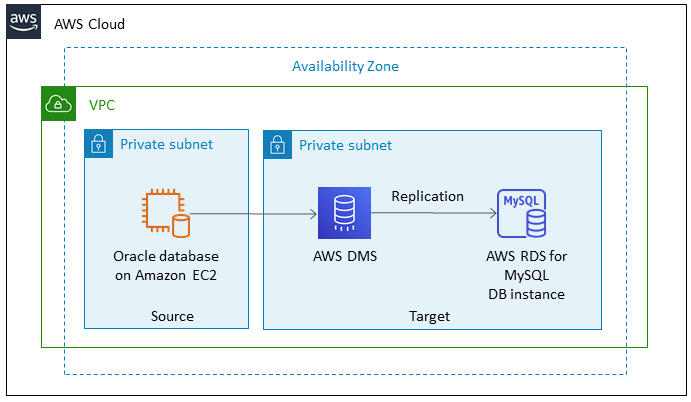 Utilizzo di AWS DMS per migrare da Oracle su Amazon EC2 ad Amazon RDS for MySQL