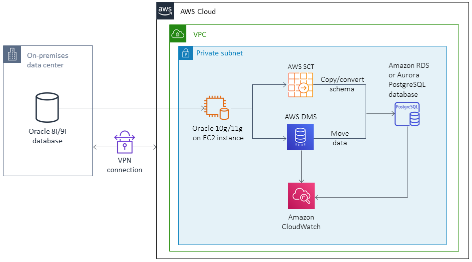 Architettura per la migrazione da un database Oracle legacy ad Amazon RDS o Aurora