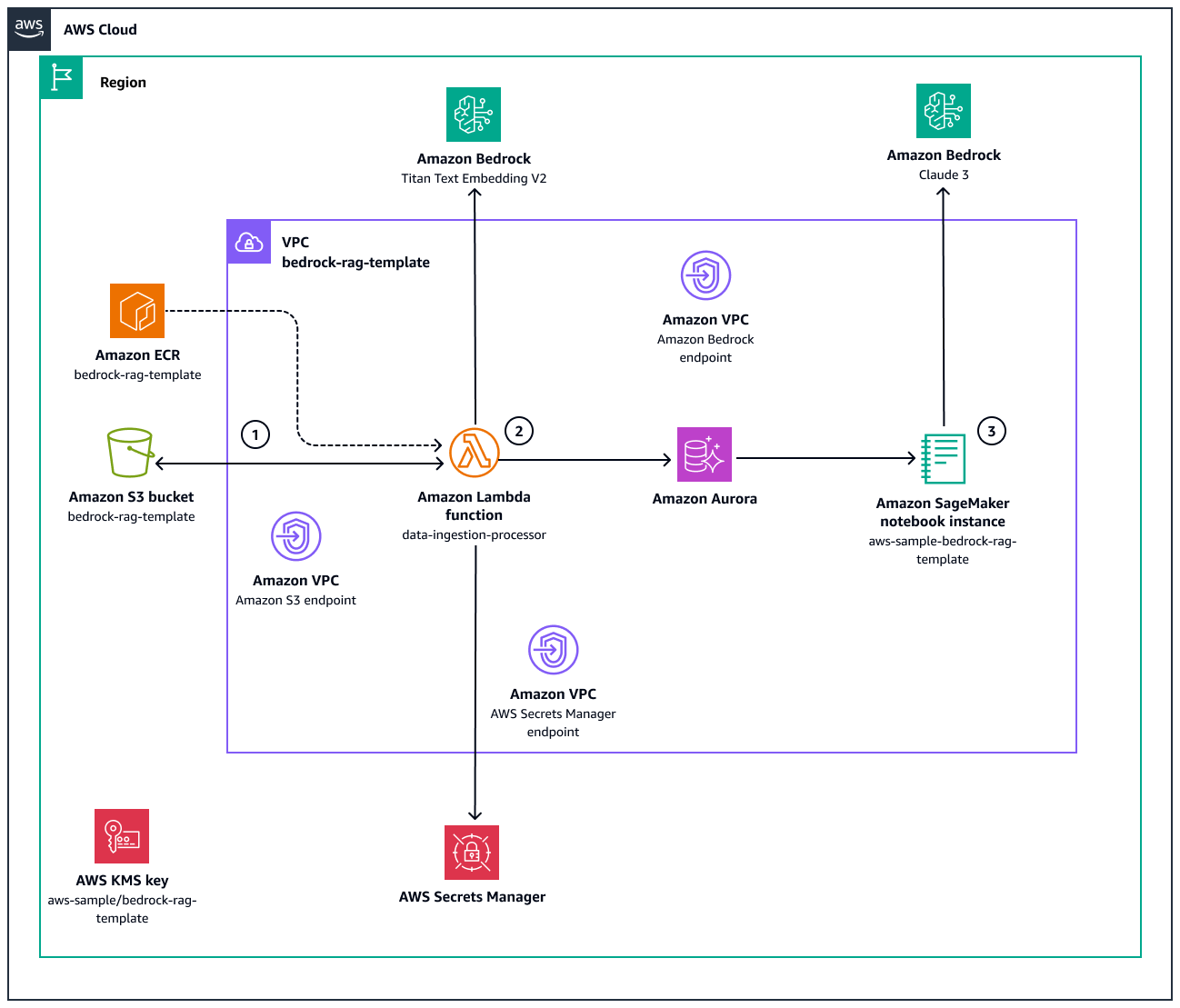 Flusso di lavoro per creare un'applicazione basata su RAG utilizzando Aurora LLMs PostgreSQL e Amazon Bedrock.