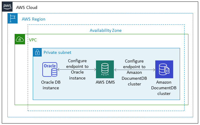 Usa AWS DMS per migrare il database Oracle al database Amazon DocumentDB (con compatibilità con MongoDB).