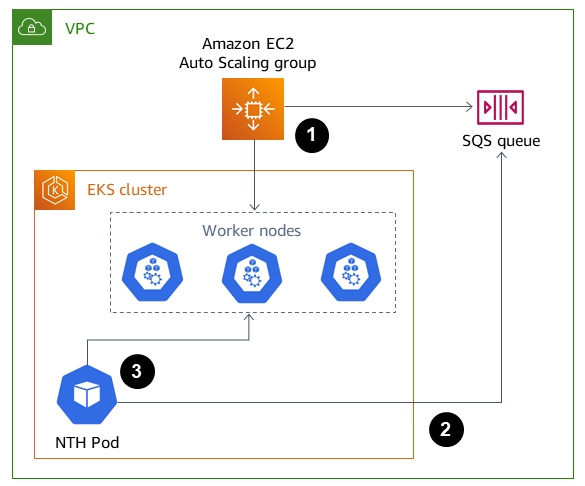 Un VPC con un gruppo Auto Scaling, un cluster EKS con Node Termination Handler e una coda SQS.