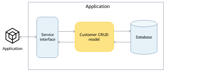 Connessioni tra applicazione, interfaccia di servizio, modello CRUD del cliente e database.