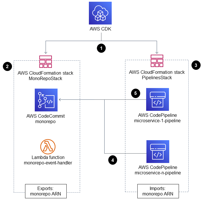 Flusso di lavoro per utilizzare il CDK AWS per definire un'infrastruttura con due CloudFormation stack.