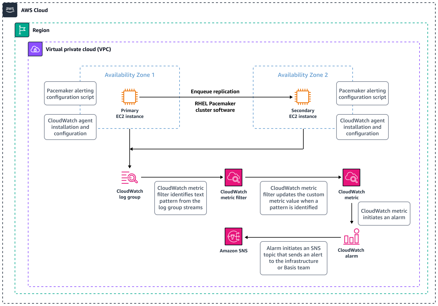 Architettura per il monitoraggio dei cluster SAP RHEL Pacemaker