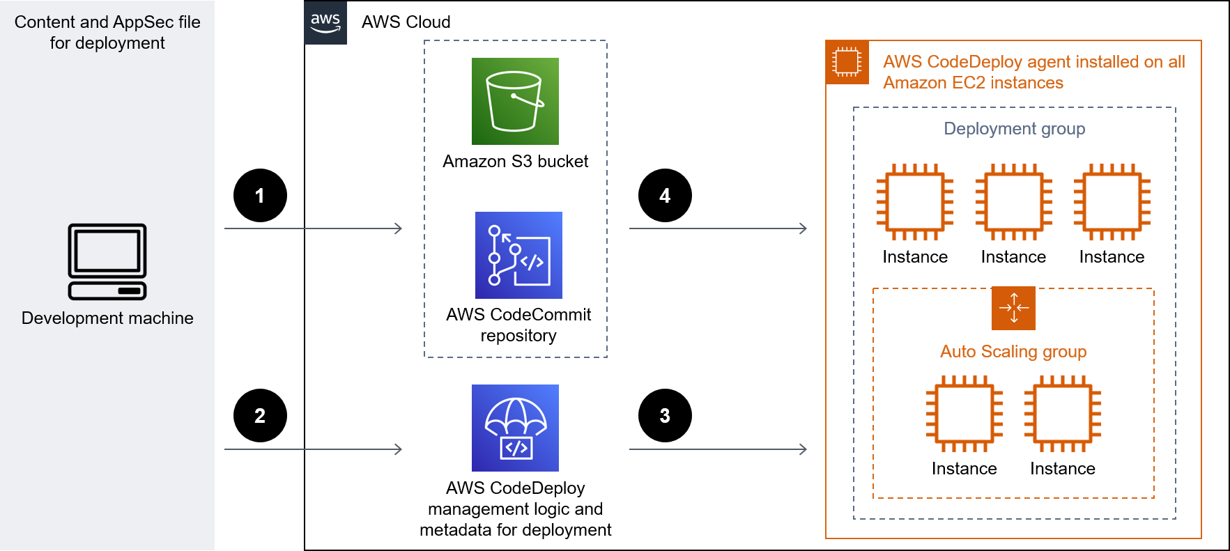 Esempio di app web Java distribuita su istanze EC2