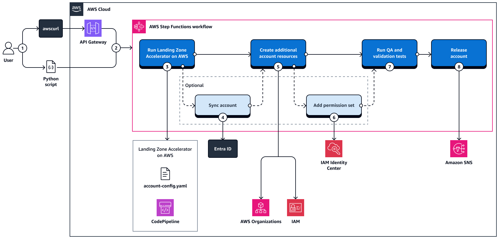 Flusso di lavoro per automatizzare la creazione di un nuovo account utilizzando Landing Zone Accelerator su AWS.