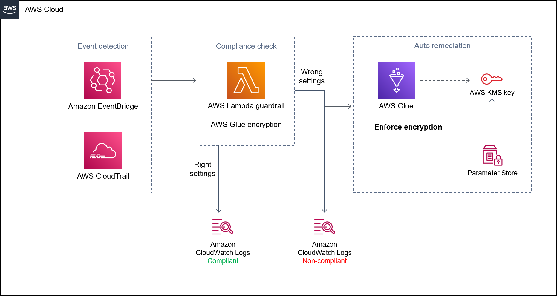 Il diagramma mostra come automatizzare l'applicazione della crittografia in AWS Glue utilizzando un CloudFormation modello.