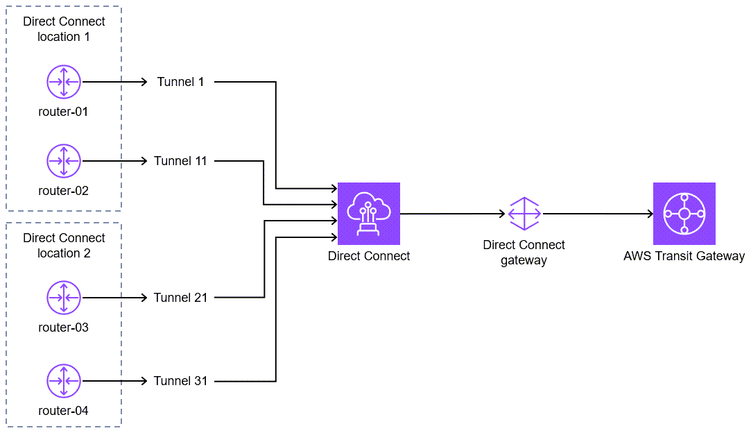 Dettagli di configurazione per i tunnel GRE tra i router e il gateway di transito