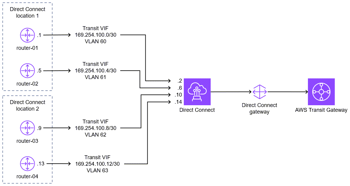 Dettagli di configurazione per le connessioni VIF di transito tra i router e AWS Direct Connect