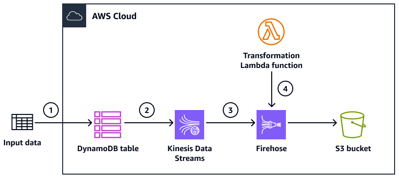 Un esempio di flusso di lavoro per la distribuzione di record da DynamoDB ad Amazon S3 utilizzando Kinesis Data Streams e Firehose.