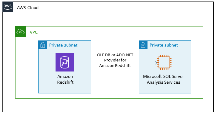 Analisi dei dati di Amazon Redshift in Microsoft SQL Server Analysis Services