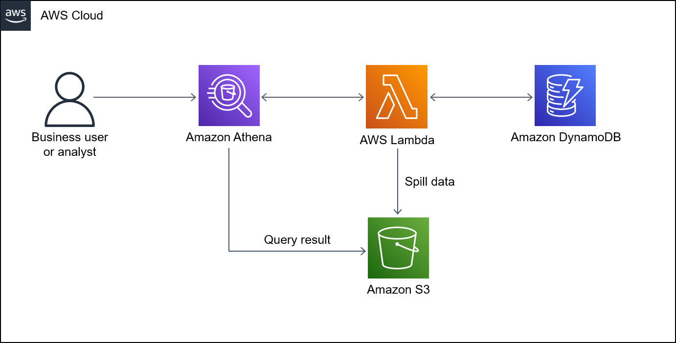 Flusso di lavoro per connettere Athena e DynamoDB per eseguire una query SQL.