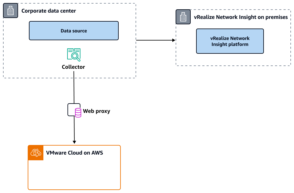 Integrazione del VMware cloud su AWS con vRealize Network Insight