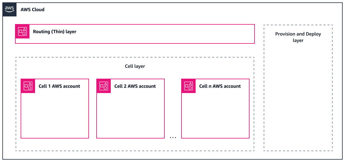 Il livello Routing, il livello Cell con più account di celle e il livello Provision and Deploy.
