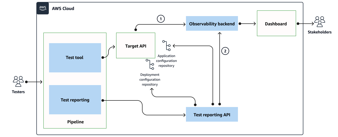 Diagramma dello spostamento dei dati dal processo di test alla dashboard.