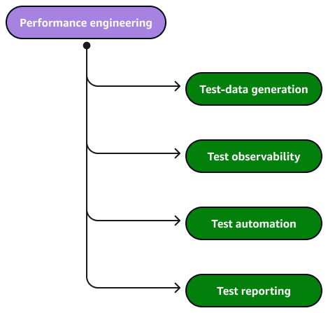 Diagramma che mostra i pilastri.