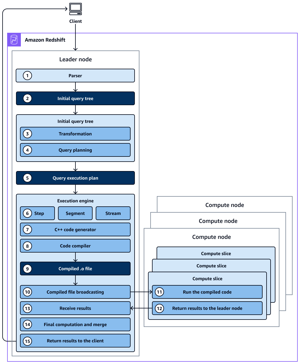 Flusso di lavoro di pianificazione ed esecuzione delle query tra client, nodo leader e nodi di calcolo.