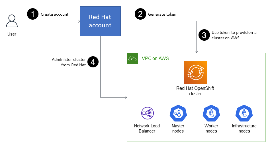 OpenShift Architettura Red Hat e processo di implementazione di alto livello